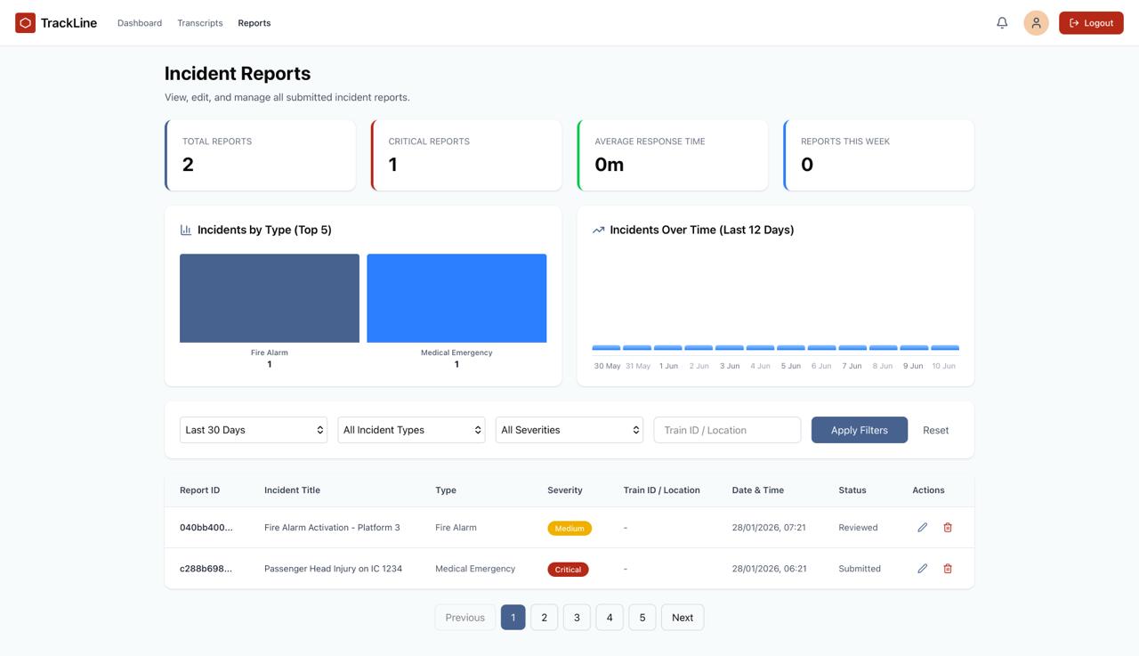 TrackLine reports dashboard with incident charts